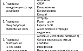 Препараты для лечения остеопороза