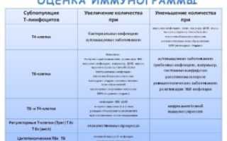 Иммунограмма что показывает у взрослых