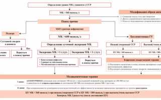 Медикаментозное лечение подагры